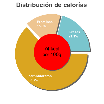 Distribución de calorías por grasa, proteína y carbohidratos para el producto Ekilibrio natillas de vainilla sin azúcares Reina 500 g