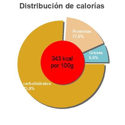 Distribución de calorías por grasa, proteína y carbohidratos para el producto Harina de trigo sarraceno Harimsa 