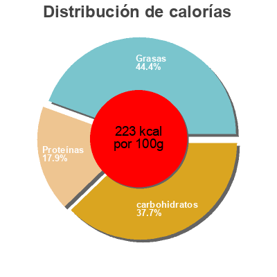 Distribución de calorías por grasa, proteína y carbohidratos para el producto Croquetas de jamón dona dona 500 g