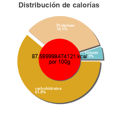 Distribución de calorías por grasa, proteína y carbohidratos para el producto Lentejas Don Pedro Don Pedro 