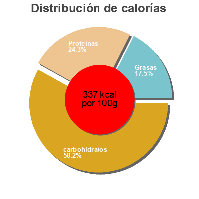 Distribución de calorías por grasa, proteína y carbohidratos para el producto Harina de Garbanzo Don Pedro 2 kg