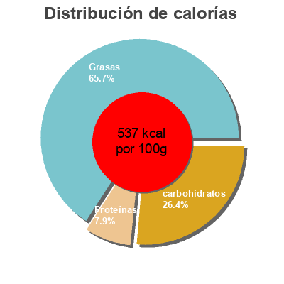 Distribución de calorías por grasa, proteína y carbohidratos para el producto Chocolate negro 70% con té y jengibre  
