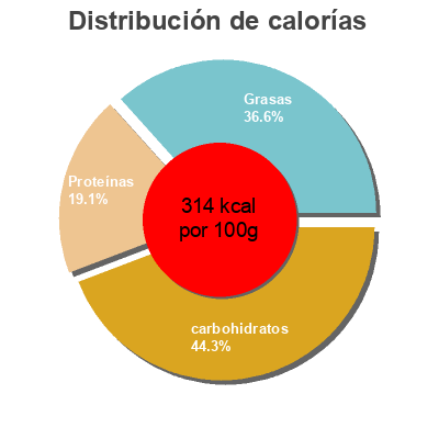 Distribución de calorías por grasa, proteína y carbohidratos para el producto Pimentón de la Vers La Chinata 