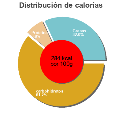 Distribución de calorías por grasa, proteína y carbohidratos para el producto Vainilla cookies La Menorquina 