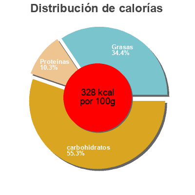Distribución de calorías por grasa, proteína y carbohidratos para el producto Pan de molde multisemillas El Horno de Leña 