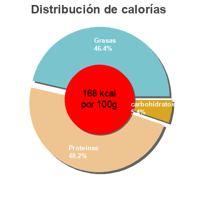 Distribución de calorías por grasa, proteína y carbohidratos para el producto Mejillones en escabeche Daporta 