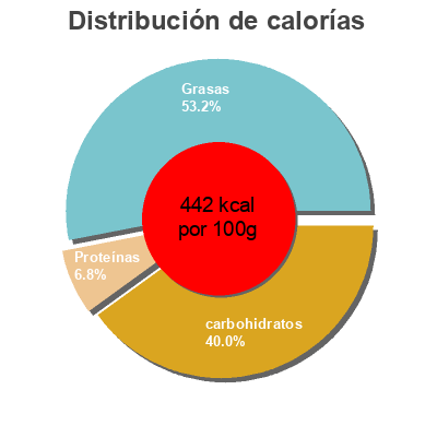 Distribución de calorías por grasa, proteína y carbohidratos para el producto Bizcocho especial de plátano La Granja 