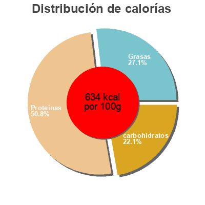 Distribución de calorías por grasa, proteína y carbohidratos para el producto Almendra frita marcona con sal alipende 