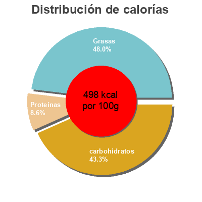Distribución de calorías por grasa, proteína y carbohidratos para el producto Figuritas de mazapán de Toledo Alipende 