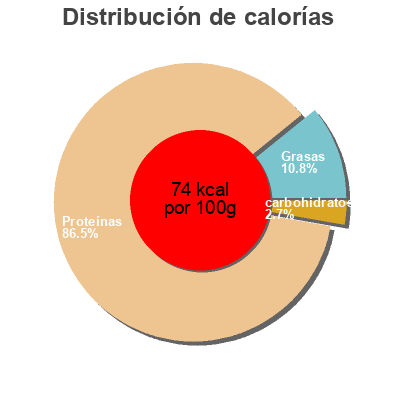 Distribución de calorías por grasa, proteína y carbohidratos para el producto Pechuga de pavo Finas lonchas alipende 125 g
