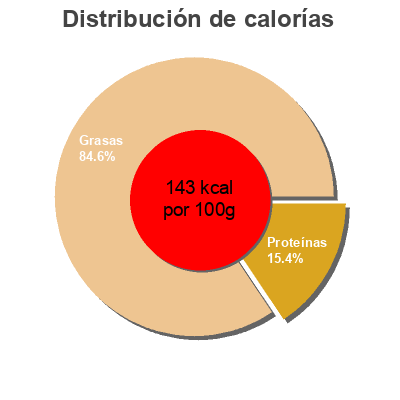 Distribución de calorías por grasa, proteína y carbohidratos para el producto Filetes de caballa en escabeche Alipende 2 g
