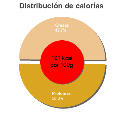 Distribución de calorías por grasa, proteína y carbohidratos para el producto Filetes de caballa Alipende 