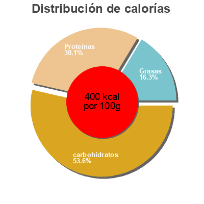 Distribución de calorías por grasa, proteína y carbohidratos para el producto Rosquillas (Pan Especial) Alipende 250 g