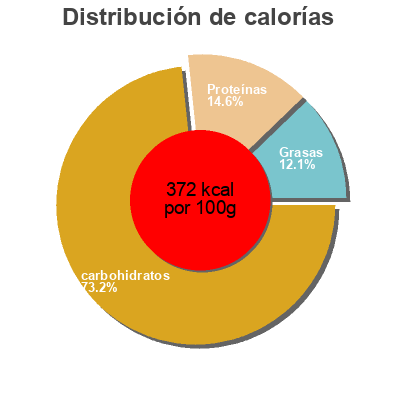 Distribución de calorías por grasa, proteína y carbohidratos para el producto Biscotes integrales Alipende 