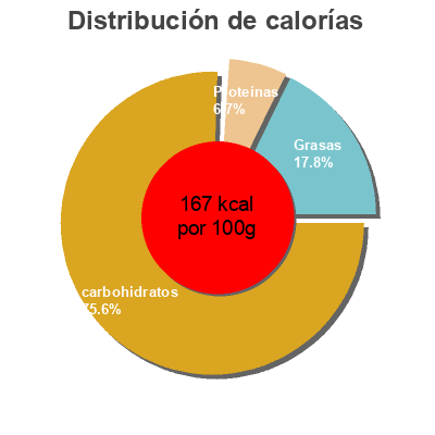 Distribución de calorías por grasa, proteína y carbohidratos para el producto Arroz cocido blanco Alipende 250 g (2 x 125 g)