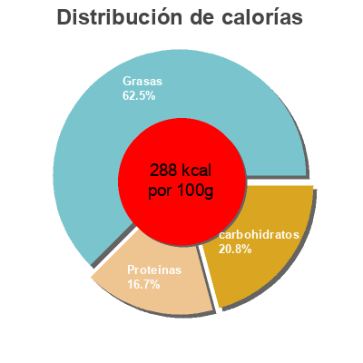 Distribución de calorías por grasa, proteína y carbohidratos para el producto Pimentón picante Alipende 