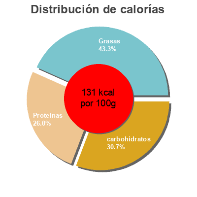Distribución de calorías por grasa, proteína y carbohidratos para el producto Palitos de Surimi Alipende 300 g