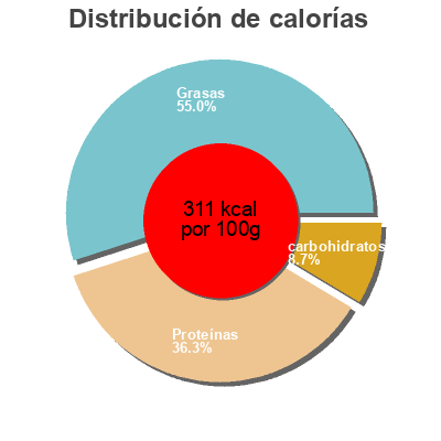 Distribución de calorías por grasa, proteína y carbohidratos para el producto Carchelejo carchelejo 