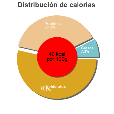 Distribución de calorías por grasa, proteína y carbohidratos para el producto Leche desnatada Calcio gaza 