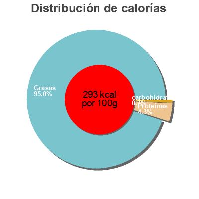 Distribución de calorías por grasa, proteína y carbohidratos para el producto Salsa con trufa negra laumont 