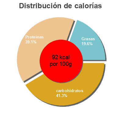 Distribución de calorías por grasa, proteína y carbohidratos para el producto Barritas de surimi Krissia 400 gr