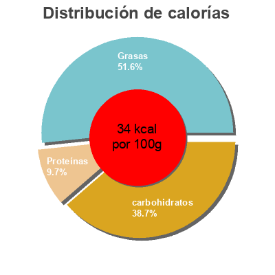 Distribución de calorías por grasa, proteína y carbohidratos para el producto Gazpacho suave (sin pepino) Alvalle 1 L e