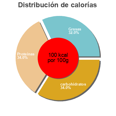 Distribución de calorías por grasa, proteína y carbohidratos para el producto Barretes de surimi Bonpreu 