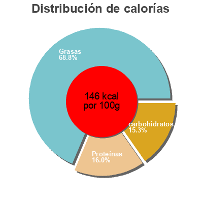 Distribución de calorías por grasa, proteína y carbohidratos para el producto Ensalada rusa Terra i Tast 