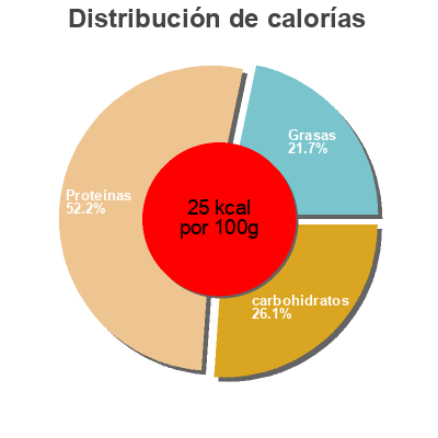 Distribución de calorías por grasa, proteína y carbohidratos para el producto Espinacas Bonpreu 