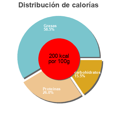 Distribución de calorías por grasa, proteína y carbohidratos para el producto Preparat de carn picada Bonpreu 