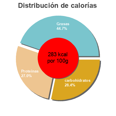 Distribución de calorías por grasa, proteína y carbohidratos para el producto Pizza fresca de pernil curat i perles de mozzarella Bonpreu 