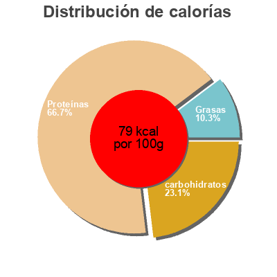 Distribución de calorías por grasa, proteína y carbohidratos para el producto Berberechos frubbo 