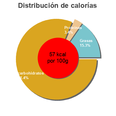 Distribución de calorías por grasa, proteína y carbohidratos para el producto Bebida vegetal de arroz con calcio Ecocesta 1 l