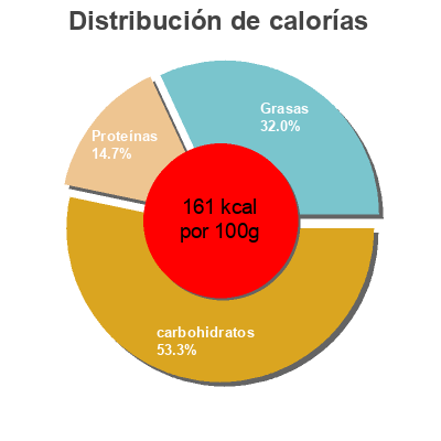 Distribución de calorías por grasa, proteína y carbohidratos para el producto Quinoa con tomate y olivas Ecocesta 
