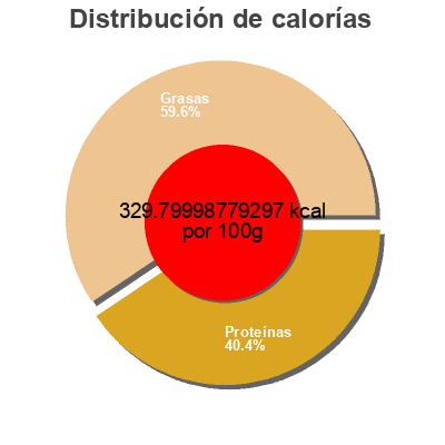 Distribución de calorías por grasa, proteína y carbohidratos para el producto Jamon serrano reserva raza duroc La Hoguera 
