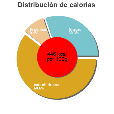 Distribución de calorías por grasa, proteína y carbohidratos para el producto Galletas mallorquinas con chía Gori de Muro 300 gr