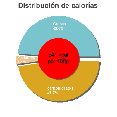 Distribución de calorías por grasa, proteína y carbohidratos para el producto Mantecados Gori de Muro Galletes Gori de Muro 200 gr
