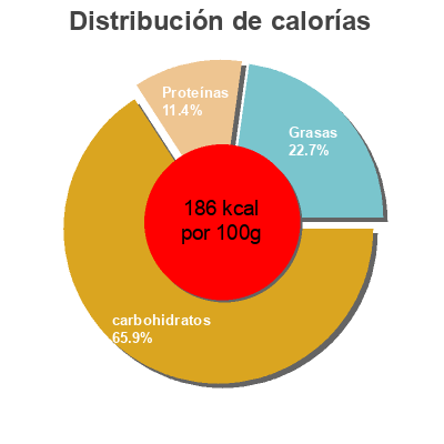 Distribución de calorías por grasa, proteína y carbohidratos para el producto Multigrano con quinoa Vegetalia 2 x 125 g