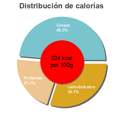 Distribución de calorías por grasa, proteína y carbohidratos para el producto Hamburguesa vegetal a la barbacoa Soria Natural 160 g (2 x 80g)