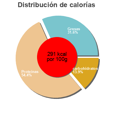Distribución de calorías por grasa, proteína y carbohidratos para el producto Choco brownie Diamante Negro 