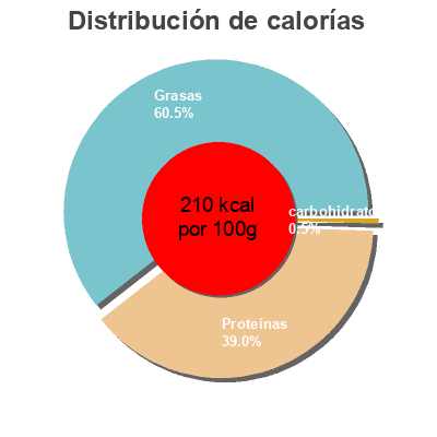 Distribución de calorías por grasa, proteína y carbohidratos para el producto Sardinas  