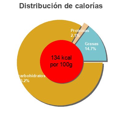 Distribución de calorías por grasa, proteína y carbohidratos para el producto Sorbete de limon Unide 