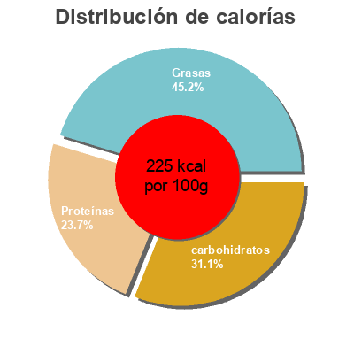 Distribución de calorías por grasa, proteína y carbohidratos para el producto Nuggets de pollo Unide 