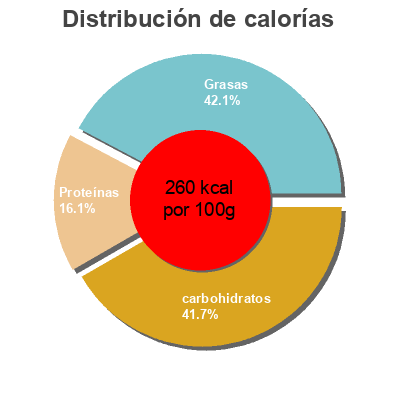 Distribución de calorías por grasa, proteína y carbohidratos para el producto Pizza jamón y queso Unide 340 g