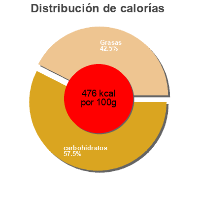 Distribución de calorías por grasa, proteína y carbohidratos para el producto Galletas Ecologicas Cacao espiga biologica 