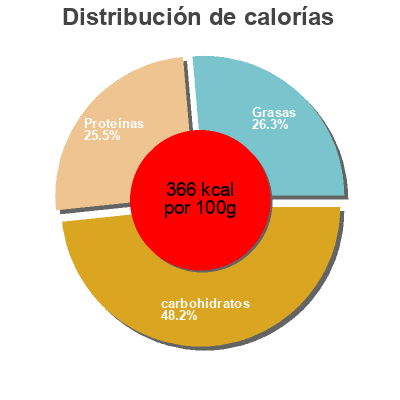 Distribución de calorías por grasa, proteína y carbohidratos para el producto Slimbel snack chocolat Naturhouse 