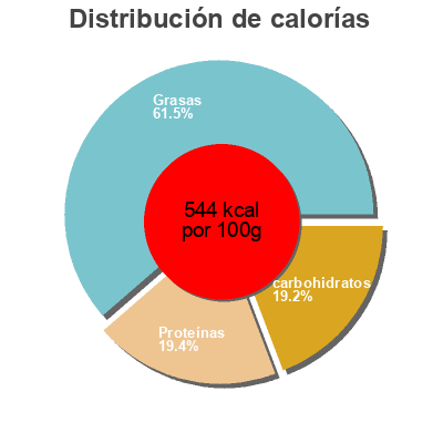 Distribución de calorías por grasa, proteína y carbohidratos para el producto country mix Salysol 