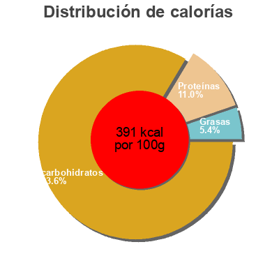Distribución de calorías por grasa, proteína y carbohidratos para el producto Rosquillas de pan artesanas Pastor 