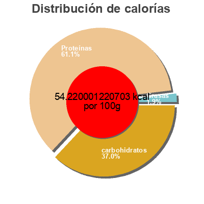 Distribución de calorías por grasa, proteína y carbohidratos para el producto Tamari, Salsa De Soja Biocop 
