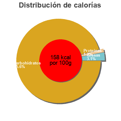 Distribución de calorías por grasa, proteína y carbohidratos para el producto Compota de fresa Biocop 